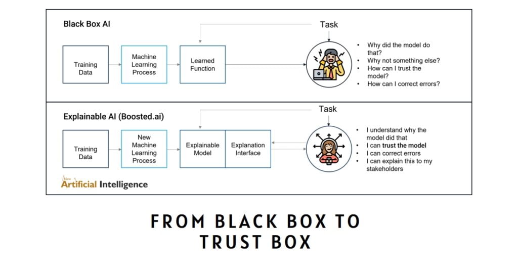 Black Box to Trust Box